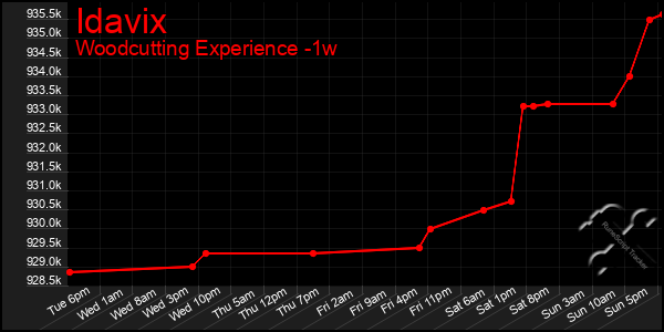Last 7 Days Graph of Idavix