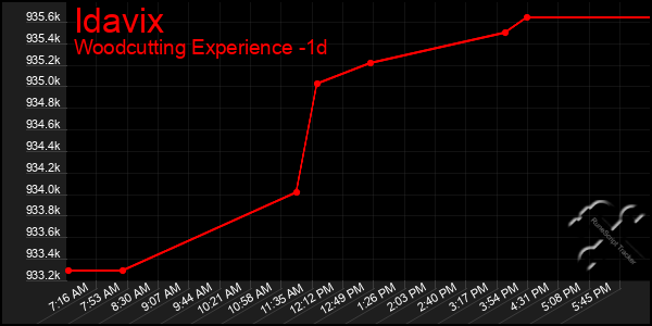 Last 24 Hours Graph of Idavix