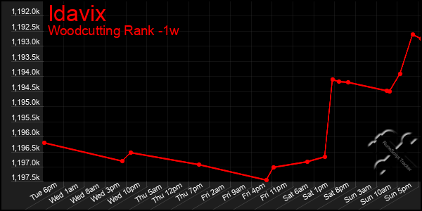 Last 7 Days Graph of Idavix