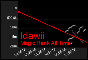 Total Graph of Idawii