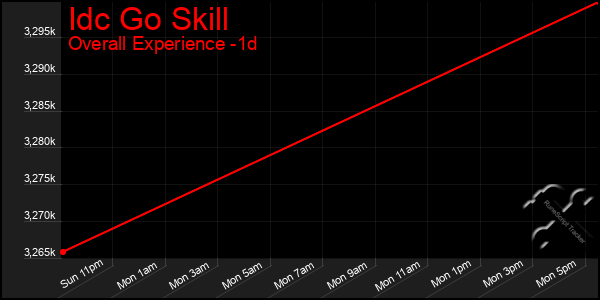 Last 24 Hours Graph of Idc Go Skill