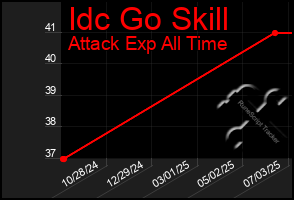 Total Graph of Idc Go Skill