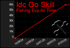 Total Graph of Idc Go Skill