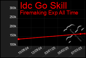 Total Graph of Idc Go Skill