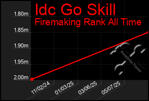 Total Graph of Idc Go Skill