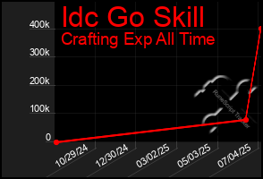 Total Graph of Idc Go Skill