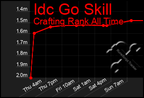 Total Graph of Idc Go Skill