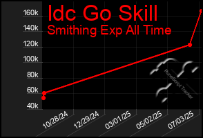 Total Graph of Idc Go Skill