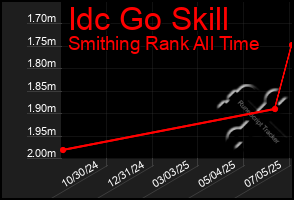 Total Graph of Idc Go Skill