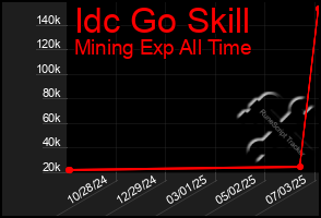 Total Graph of Idc Go Skill