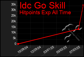 Total Graph of Idc Go Skill