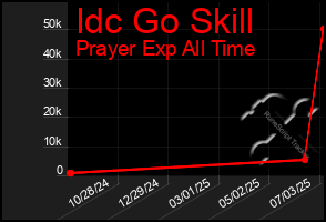 Total Graph of Idc Go Skill