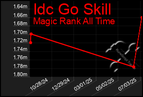 Total Graph of Idc Go Skill