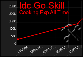 Total Graph of Idc Go Skill