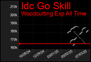 Total Graph of Idc Go Skill