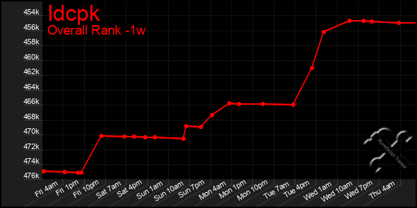 1 Week Graph of Idcpk