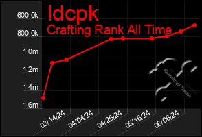 Total Graph of Idcpk