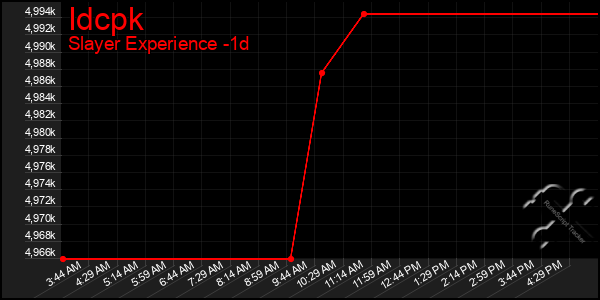 Last 24 Hours Graph of Idcpk