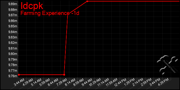 Last 24 Hours Graph of Idcpk