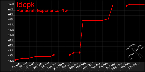Last 7 Days Graph of Idcpk