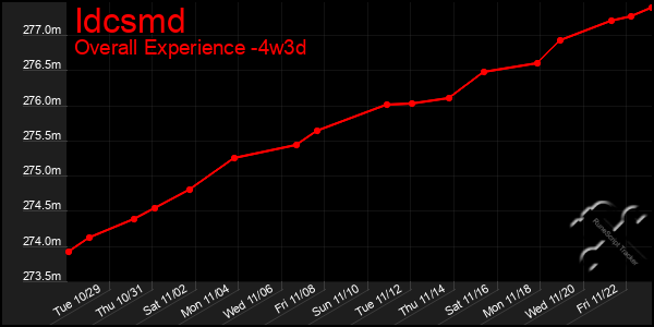 Last 31 Days Graph of Idcsmd