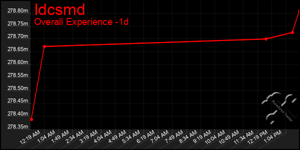 Last 24 Hours Graph of Idcsmd