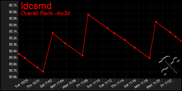 Last 31 Days Graph of Idcsmd