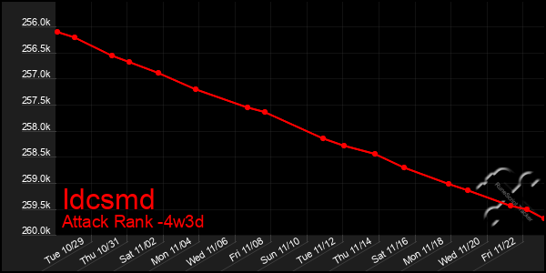 Last 31 Days Graph of Idcsmd