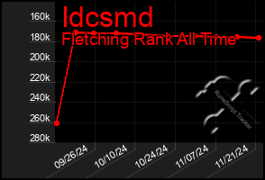 Total Graph of Idcsmd