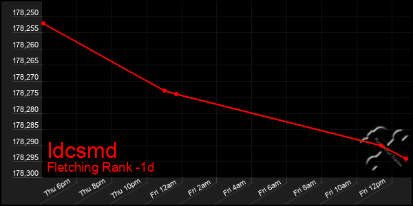 Last 24 Hours Graph of Idcsmd