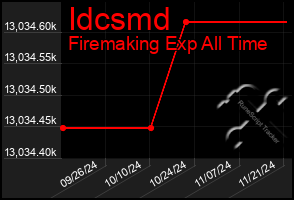 Total Graph of Idcsmd