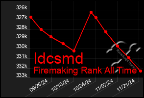 Total Graph of Idcsmd