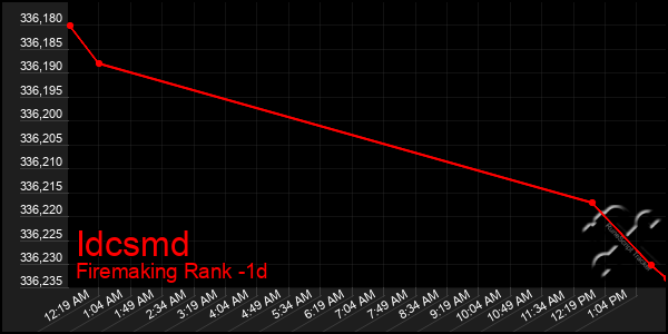 Last 24 Hours Graph of Idcsmd