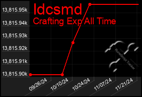 Total Graph of Idcsmd