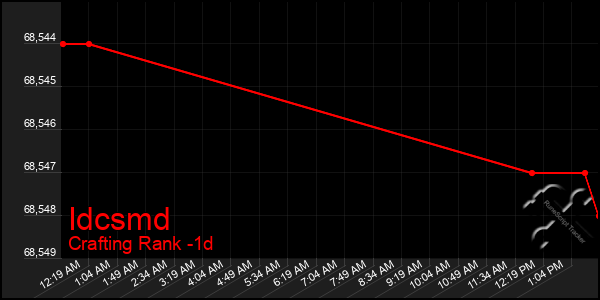 Last 24 Hours Graph of Idcsmd