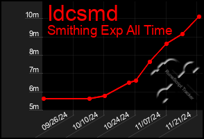 Total Graph of Idcsmd