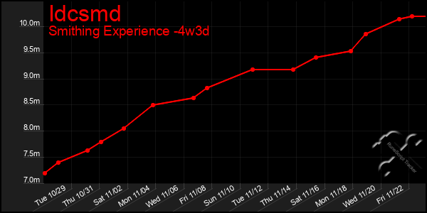 Last 31 Days Graph of Idcsmd