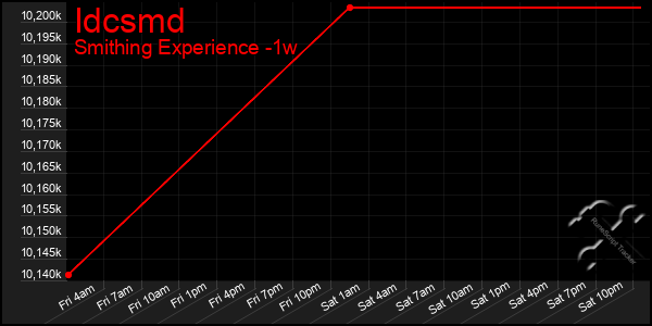 Last 7 Days Graph of Idcsmd