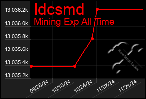 Total Graph of Idcsmd