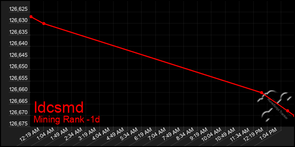 Last 24 Hours Graph of Idcsmd