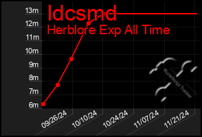 Total Graph of Idcsmd