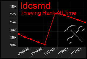 Total Graph of Idcsmd