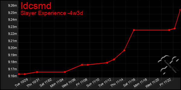 Last 31 Days Graph of Idcsmd