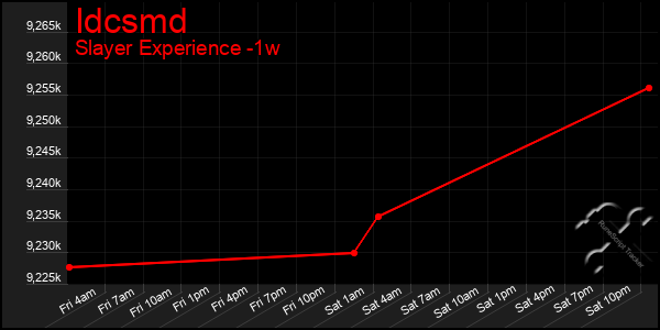 Last 7 Days Graph of Idcsmd