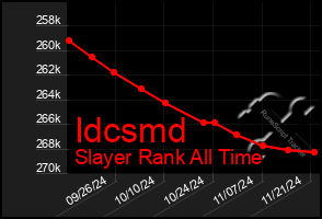 Total Graph of Idcsmd