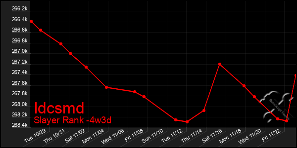 Last 31 Days Graph of Idcsmd