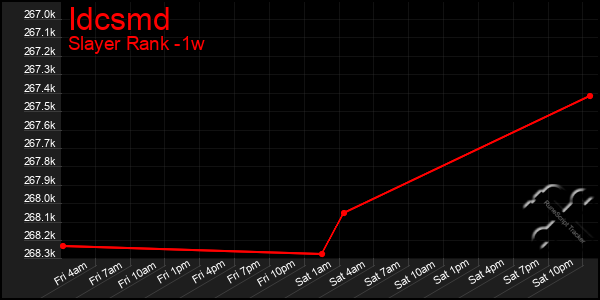 Last 7 Days Graph of Idcsmd