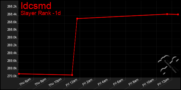 Last 24 Hours Graph of Idcsmd