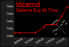 Total Graph of Idcsmd