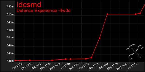 Last 31 Days Graph of Idcsmd